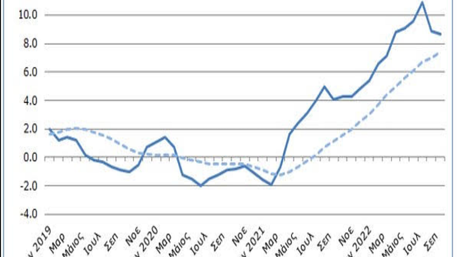 Στο 8,7% ο πληθωρισμός τον Σεπτέμβριο στην Κύπρο